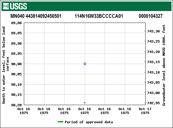 Graph of groundwater level data at MN040 443814092450501           114N16W33BCCCCA01             0000104327