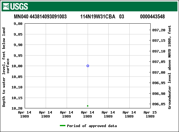Graph of groundwater level data at MN040 443814093091003           114N19W31CBA   03             0000443548
