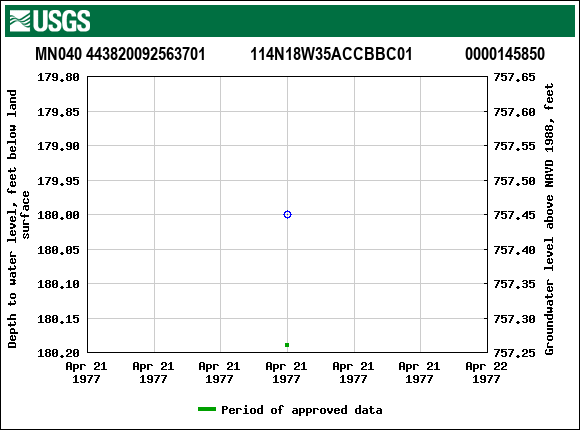 Graph of groundwater level data at MN040 443820092563701           114N18W35ACCBBC01             0000145850