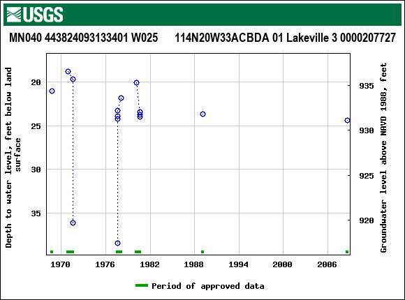 Graph of groundwater level data at MN040 443824093133401 W025      114N20W33ACBDA 01 Lakeville 3 0000207727