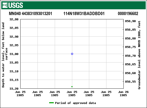 Graph of groundwater level data at MN040 443831093013201           114N18W31BADDBD01             0000196602