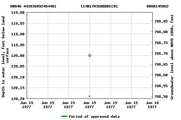 Graph of groundwater level data at MN040 443836092484401           114N17W36BBBBCC01             0000145862