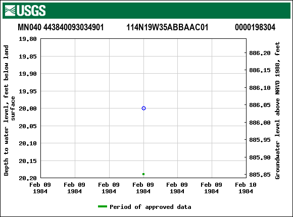 Graph of groundwater level data at MN040 443840093034901           114N19W35ABBAAC01             0000198304