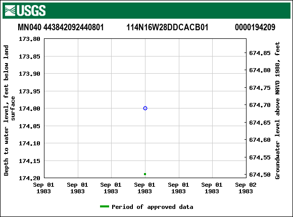 Graph of groundwater level data at MN040 443842092440801           114N16W28DDCACB01             0000194209