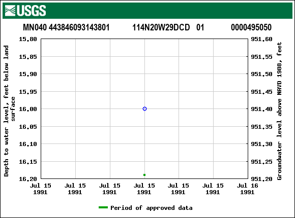 Graph of groundwater level data at MN040 443846093143801           114N20W29DCD   01             0000495050