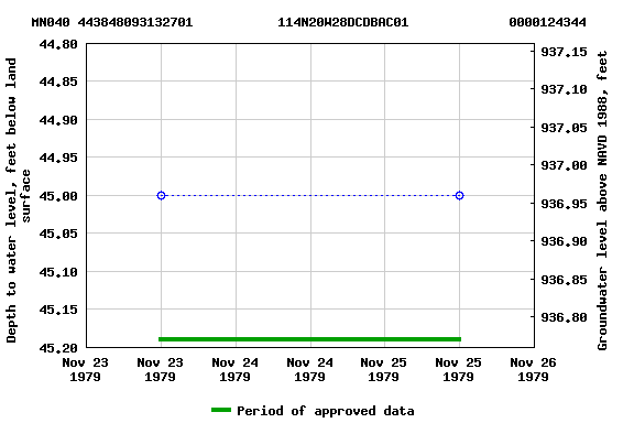 Graph of groundwater level data at MN040 443848093132701           114N20W28DCDBAC01             0000124344