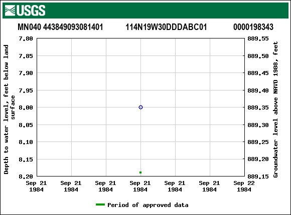 Graph of groundwater level data at MN040 443849093081401           114N19W30DDDABC01             0000198343