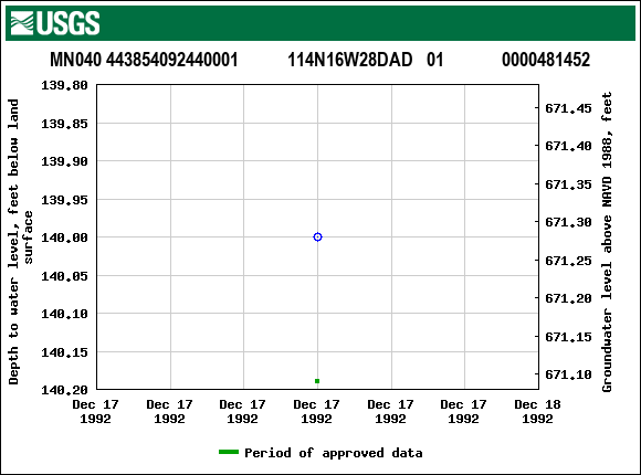 Graph of groundwater level data at MN040 443854092440001           114N16W28DAD   01             0000481452