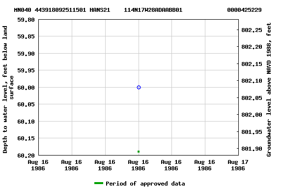 Graph of groundwater level data at MN040 443918092511501 HANS21    114N17W28ADAABB01             0000425229