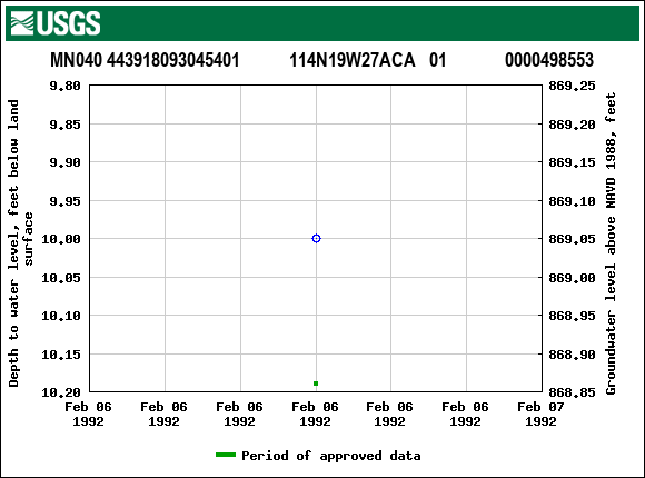 Graph of groundwater level data at MN040 443918093045401           114N19W27ACA   01             0000498553