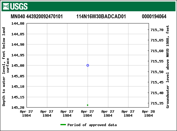Graph of groundwater level data at MN040 443920092470101           114N16W30BADCAD01             0000194064