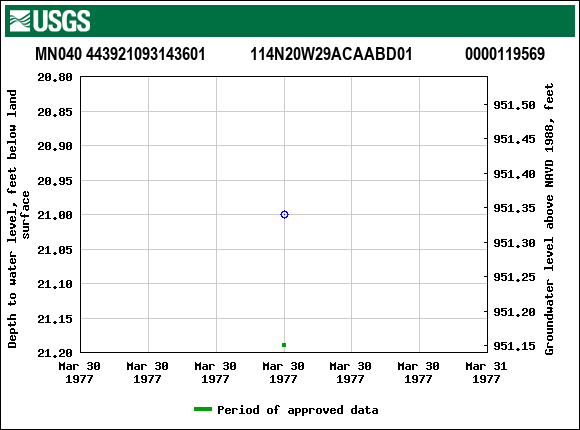 Graph of groundwater level data at MN040 443921093143601           114N20W29ACAABD01             0000119569