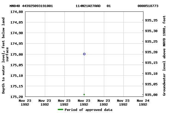 Graph of groundwater level data at MN040 443925093191001           114N21W27AAD   01             0000518773