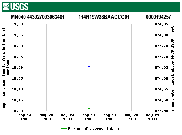 Graph of groundwater level data at MN040 443927093063401           114N19W28BAACCC01             0000194257