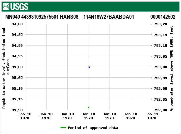 Graph of groundwater level data at MN040 443931092575501 HANS08    114N18W27BAABDA01             0000142502