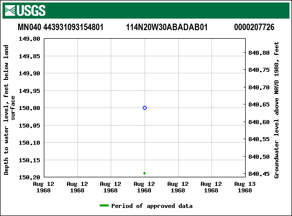 Graph of groundwater level data at MN040 443931093154801           114N20W30ABADAB01             0000207726