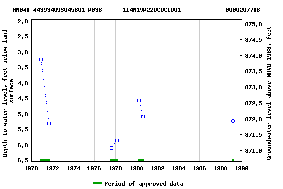 Graph of groundwater level data at MN040 443934093045801 W036      114N19W22DCDCCD01             0000207706