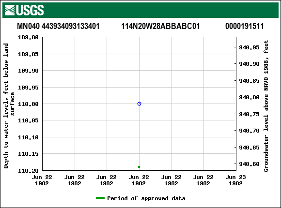 Graph of groundwater level data at MN040 443934093133401           114N20W28ABBABC01             0000191511