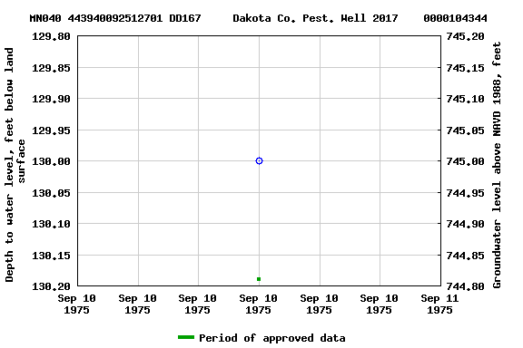 Graph of groundwater level data at MN040 443940092512701 DD167     Dakota Co. Pest. Well 2017    0000104344