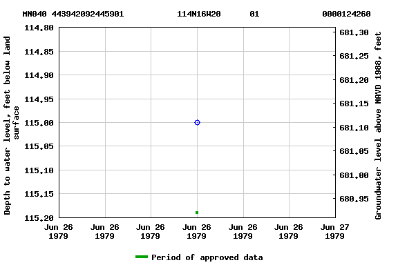 Graph of groundwater level data at MN040 443942092445901           114N16W20      01             0000124260