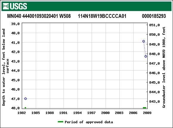 Graph of groundwater level data at MN040 444001093020401 W508      114N18W19BCCCCA01             0000185293