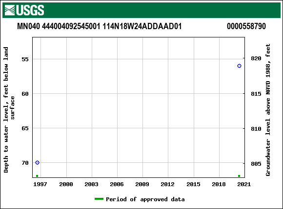 Graph of groundwater level data at MN040 444004092545001 114N18W24ADDAAD01                       0000558790