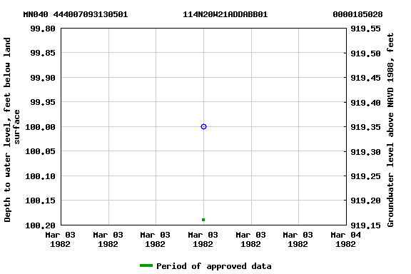 Graph of groundwater level data at MN040 444007093130501           114N20W21ADDABB01             0000185028