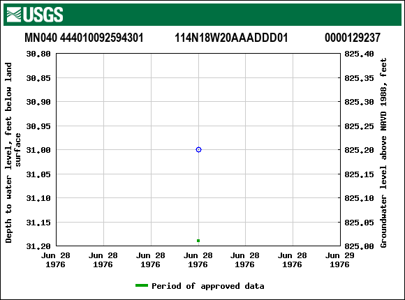 Graph of groundwater level data at MN040 444010092594301           114N18W20AAADDD01             0000129237