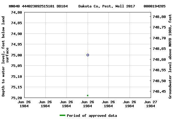 Graph of groundwater level data at MN040 444023092515101 DD184     Dakota Co. Pest. Well 2017    0000194285