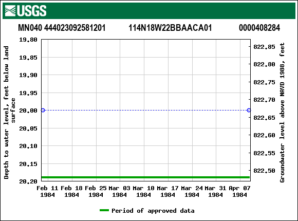 Graph of groundwater level data at MN040 444023092581201           114N18W22BBAACA01             0000408284