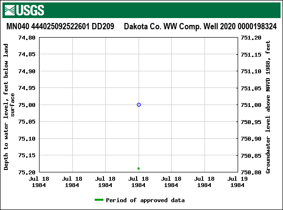 Graph of groundwater level data at MN040 444025092522601 DD209     Dakota Co. WW Comp. Well 2020 0000198324