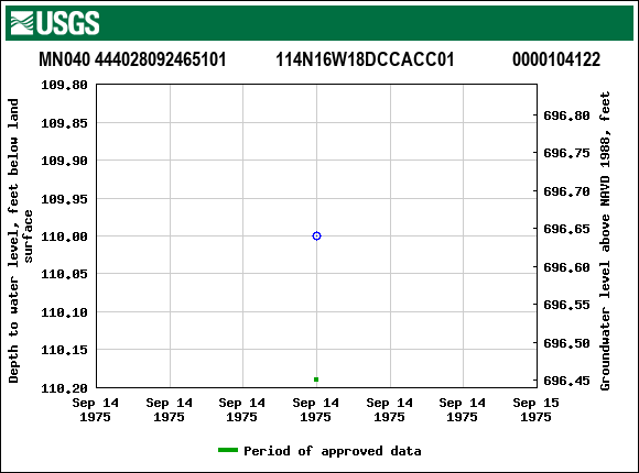Graph of groundwater level data at MN040 444028092465101           114N16W18DCCACC01             0000104122