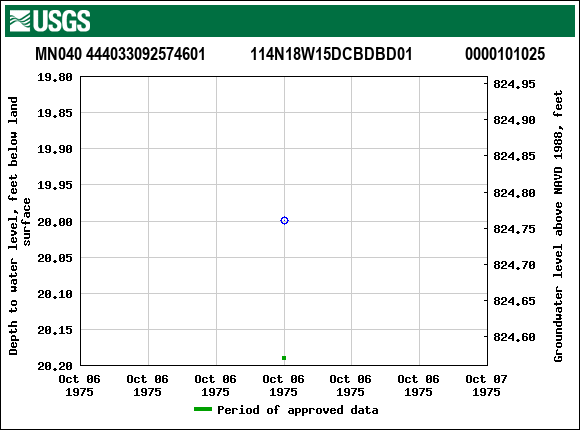 Graph of groundwater level data at MN040 444033092574601           114N18W15DCBDBD01             0000101025