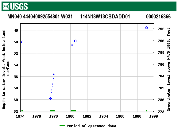 Graph of groundwater level data at MN040 444040092554801 W031      114N18W13CBDADD01             0000216366