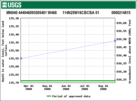 Graph of groundwater level data at MN040 444046093505401 W468      114N25W16CBCBA 01             0000214815