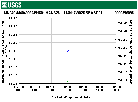 Graph of groundwater level data at MN040 444049092491601 HANS28    114N17W02DBBABD01             0000596095