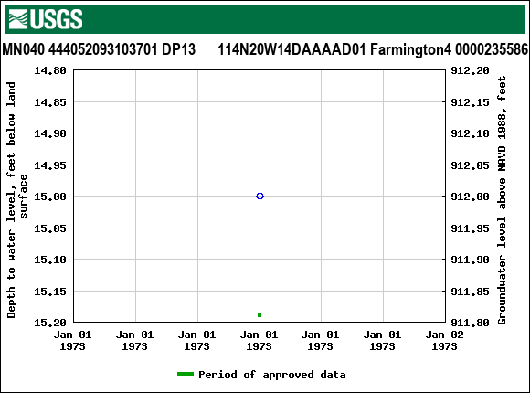 Graph of groundwater level data at MN040 444052093103701 DP13      114N20W14DAAAAD01 Farmington4 0000235586