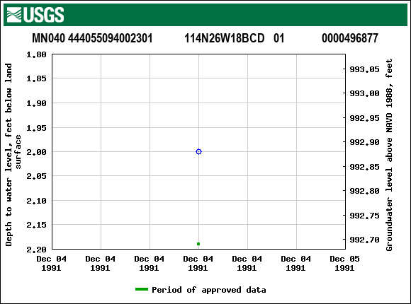 Graph of groundwater level data at MN040 444055094002301           114N26W18BCD   01             0000496877