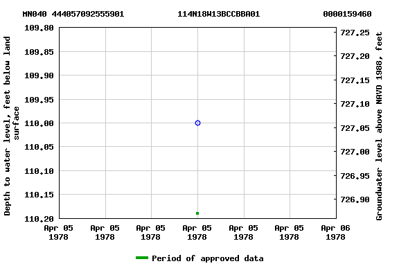 Graph of groundwater level data at MN040 444057092555901           114N18W13BCCBBA01             0000159460