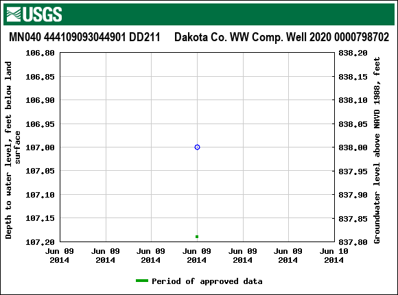Graph of groundwater level data at MN040 444109093044901 DD211     Dakota Co. WW Comp. Well 2020 0000798702