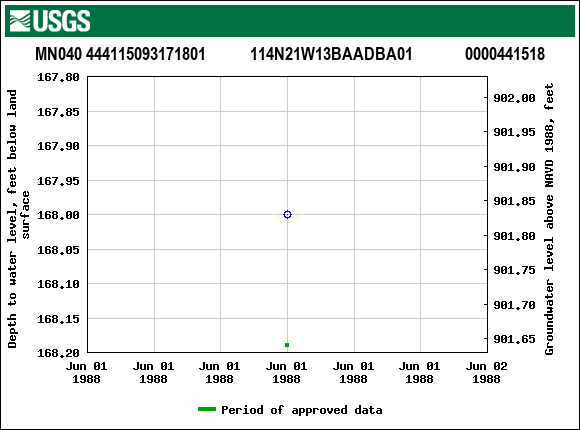 Graph of groundwater level data at MN040 444115093171801           114N21W13BAADBA01             0000441518