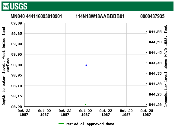 Graph of groundwater level data at MN040 444116093010901           114N18W18AABBBB01             0000437935