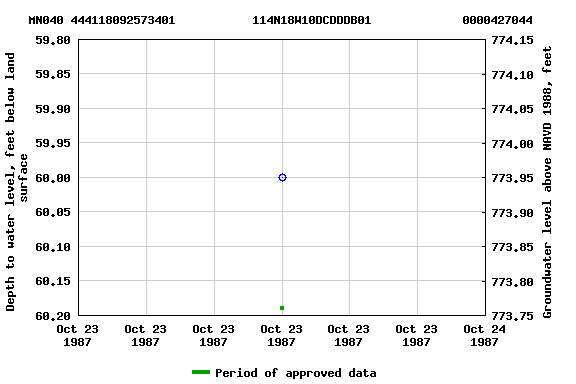 Graph of groundwater level data at MN040 444118092573401           114N18W10DCDDDB01             0000427044
