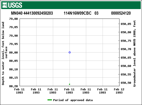 Graph of groundwater level data at MN040 444130092450203           114N16W09CBC   03             0000524120