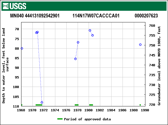 Graph of groundwater level data at MN040 444131092542901           114N17W07CACCCA01             0000207623
