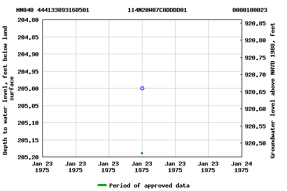 Graph of groundwater level data at MN040 444133093160501           114N20W07CADDDD01             0000100023