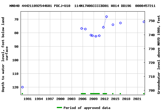 Graph of groundwater level data at MN040 444211092544601 PDCJ-U10  114N17W06CCCCBD01 W814 DD196  0000457211