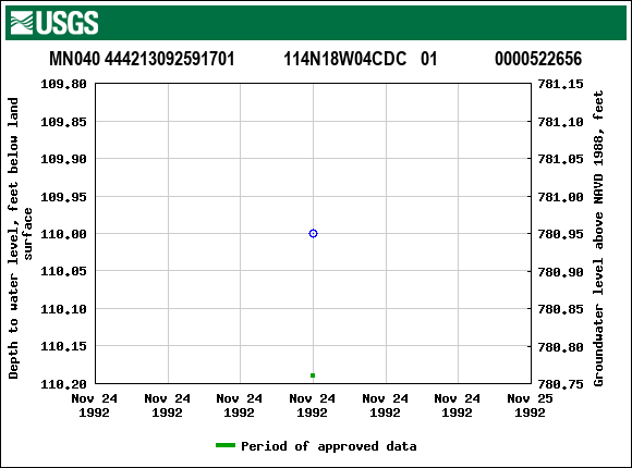 Graph of groundwater level data at MN040 444213092591701           114N18W04CDC   01             0000522656