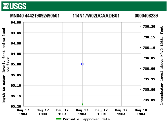 Graph of groundwater level data at MN040 444219092490501           114N17W02DCAADB01             0000408239