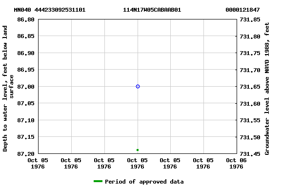 Graph of groundwater level data at MN040 444233092531101           114N17W05CABAAB01             0000121847